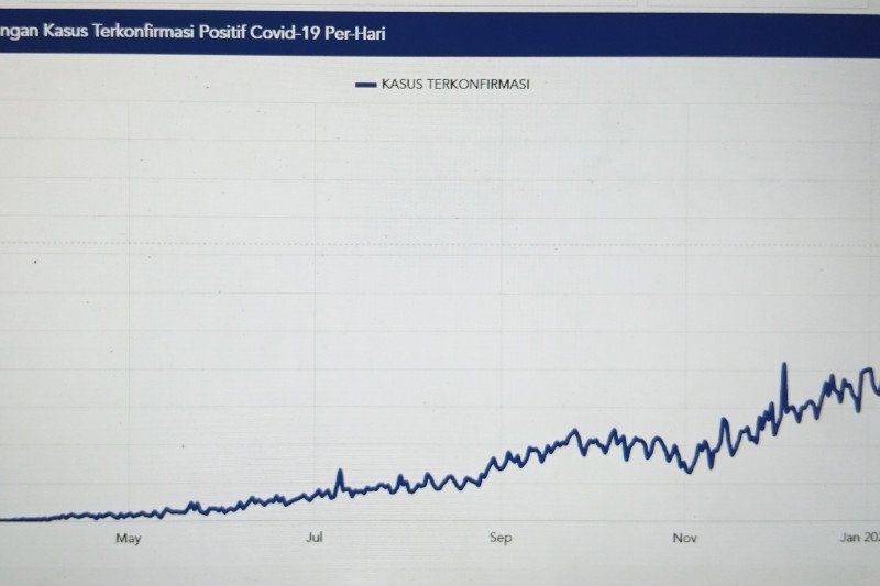 podiumnews.com-Kebijakan Tekan Mobilitas Landaikan Grafik Covid-19